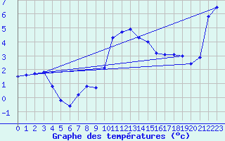 Courbe de tempratures pour Les Charbonnires (Sw)