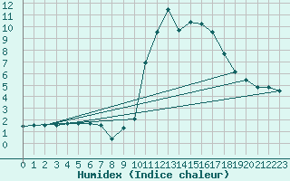 Courbe de l'humidex pour Chamonix-Mont-Blanc (74)