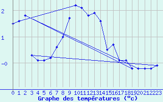 Courbe de tempratures pour Valleroy (54)