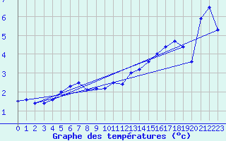Courbe de tempratures pour Vaestmarkum