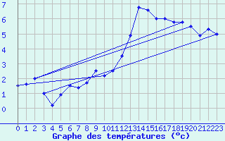 Courbe de tempratures pour Oberriet / Kriessern