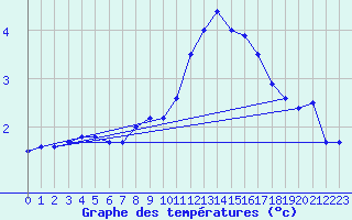 Courbe de tempratures pour Elsenborn (Be)