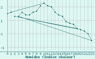 Courbe de l'humidex pour Uto