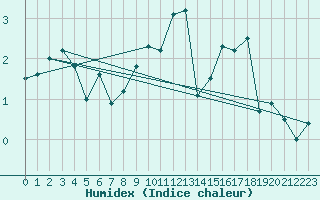 Courbe de l'humidex pour Aigen Im Ennstal