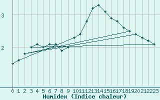 Courbe de l'humidex pour Saclas (91)