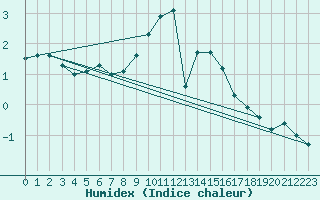 Courbe de l'humidex pour Weitra
