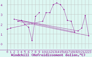 Courbe du refroidissement olien pour La Fretaz (Sw)