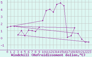 Courbe du refroidissement olien pour Laval (53)
