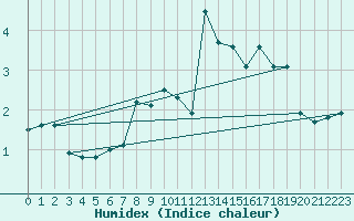 Courbe de l'humidex pour Soria (Esp)