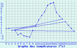 Courbe de tempratures pour La Beaume (05)