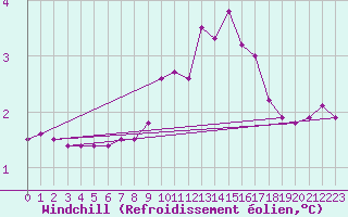 Courbe du refroidissement olien pour Fains-Veel (55)