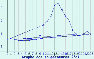 Courbe de tempratures pour Fains-Veel (55)