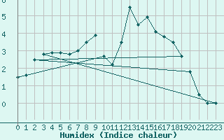 Courbe de l'humidex pour Predeal