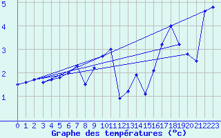 Courbe de tempratures pour Caixas (66)