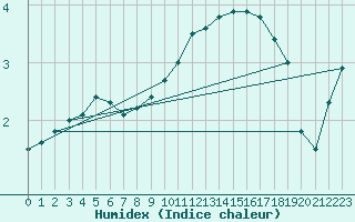 Courbe de l'humidex pour Chteauroux (36)