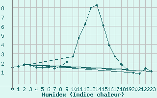 Courbe de l'humidex pour Leoben