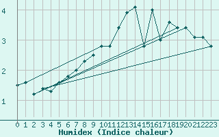 Courbe de l'humidex pour Guetsch