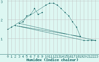 Courbe de l'humidex pour Retie (Be)