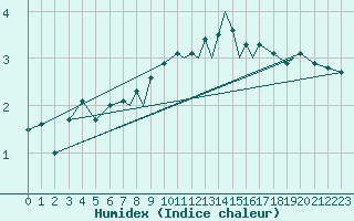 Courbe de l'humidex pour Braunschweig