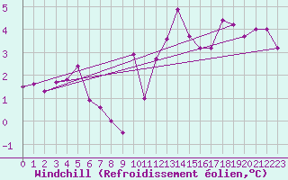 Courbe du refroidissement olien pour Rohrbach
