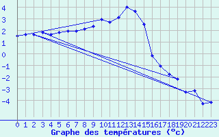 Courbe de tempratures pour Muehldorf