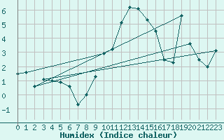 Courbe de l'humidex pour Oberstdorf
