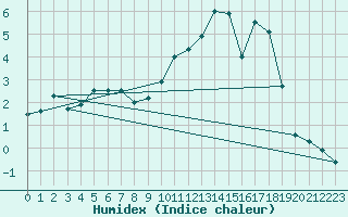 Courbe de l'humidex pour Paray-le-Monial - St-Yan (71)