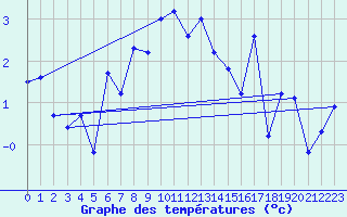 Courbe de tempratures pour Vega-Vallsjo