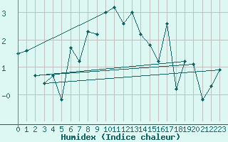 Courbe de l'humidex pour Vega-Vallsjo