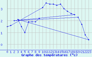 Courbe de tempratures pour Deuselbach