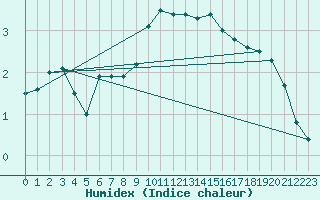 Courbe de l'humidex pour Deuselbach