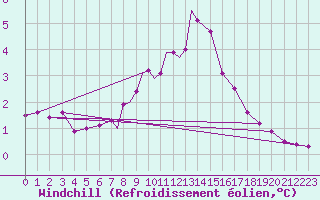 Courbe du refroidissement olien pour Wattisham