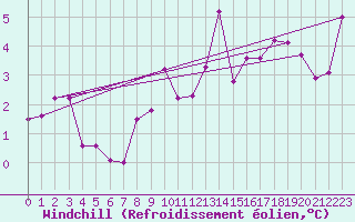 Courbe du refroidissement olien pour Nantes (44)
