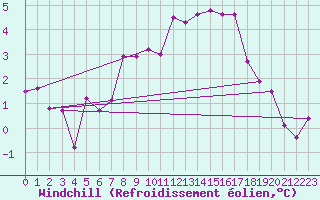 Courbe du refroidissement olien pour Brest (29)