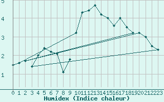 Courbe de l'humidex pour Stoetten