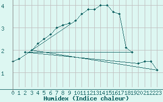 Courbe de l'humidex pour Mont-Rigi (Be)