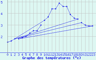 Courbe de tempratures pour Perpignan (66)