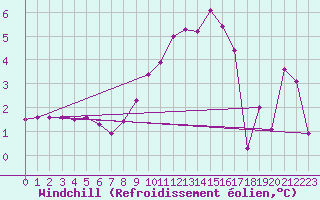 Courbe du refroidissement olien pour Belmullet