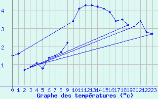 Courbe de tempratures pour Straubing