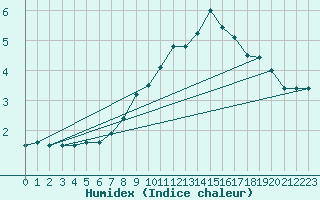 Courbe de l'humidex pour Eisenach