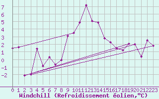 Courbe du refroidissement olien pour Fribourg (All)