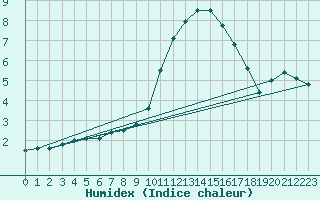 Courbe de l'humidex pour Bremerhaven