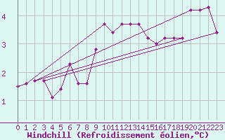 Courbe du refroidissement olien pour Usti Nad Orlici