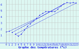 Courbe de tempratures pour Dolembreux (Be)