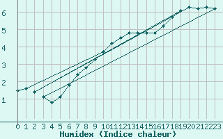 Courbe de l'humidex pour Dolembreux (Be)