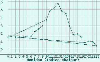 Courbe de l'humidex pour Mantsala Hirvihaara