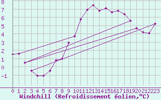 Courbe du refroidissement olien pour Recoules de Fumas (48)