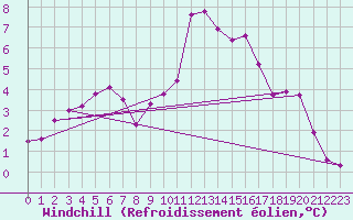 Courbe du refroidissement olien pour Berson (33)