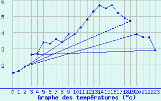 Courbe de tempratures pour Valleroy (54)