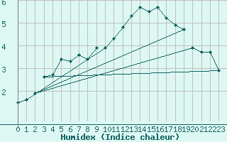 Courbe de l'humidex pour Valleroy (54)